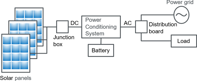 Configuration with a hybrid PCS that controls storage batteries